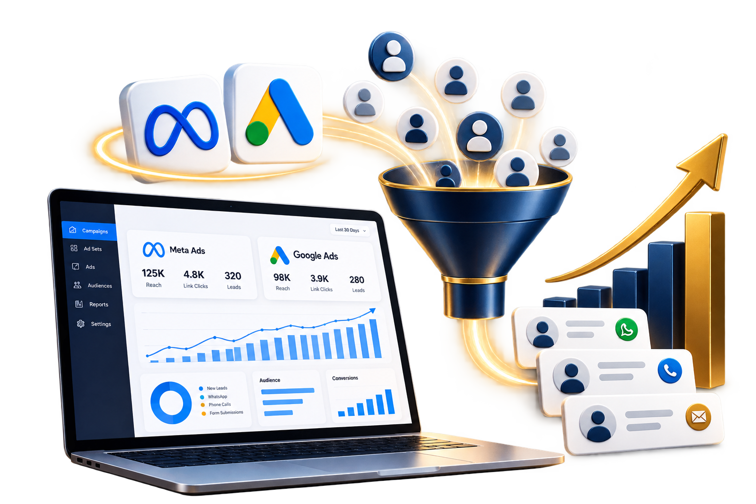 Meta and Google Ads growth funnel illustration with an example campaign dashboard